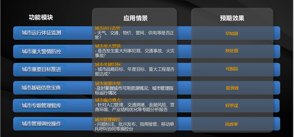 城市領導駕駛艙“六大場景應用”構建政府治理決策新模式.png